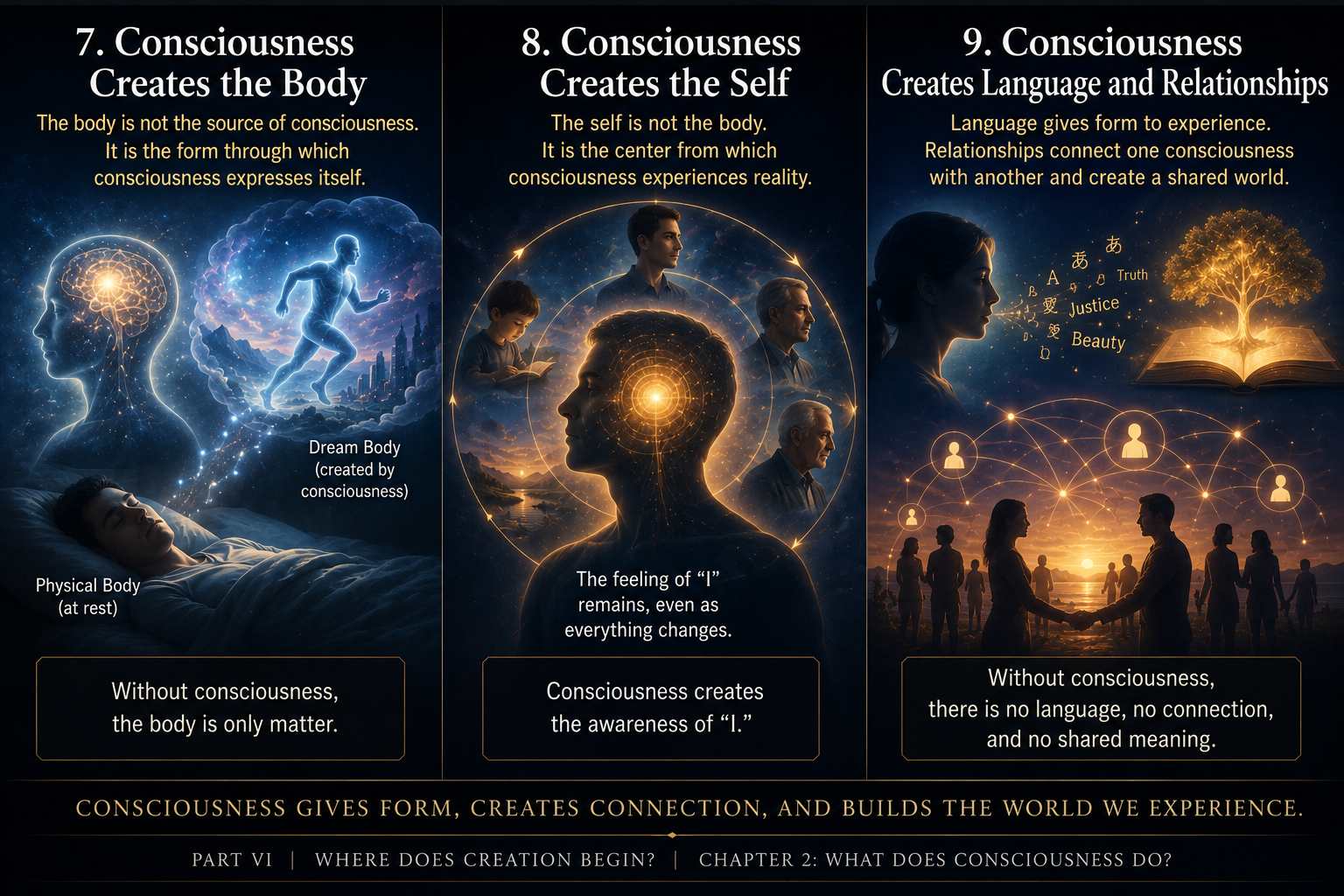 A visual representation of consciousness creating the body, the self, language, and relationships.